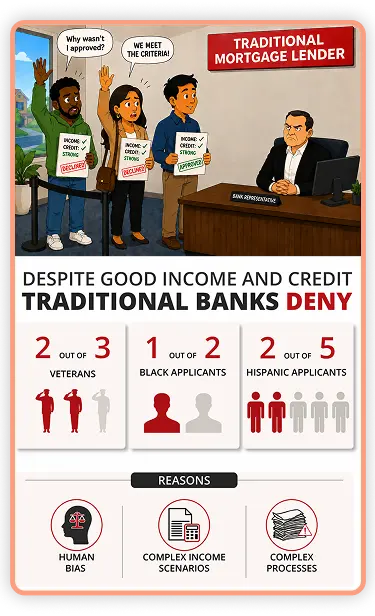 Illustration showing traditional mortgage lenders denying qualified homebuyers despite strong income and credit, highlighting challenges with complex income scenarios, bias, and mortgage approval barriers.