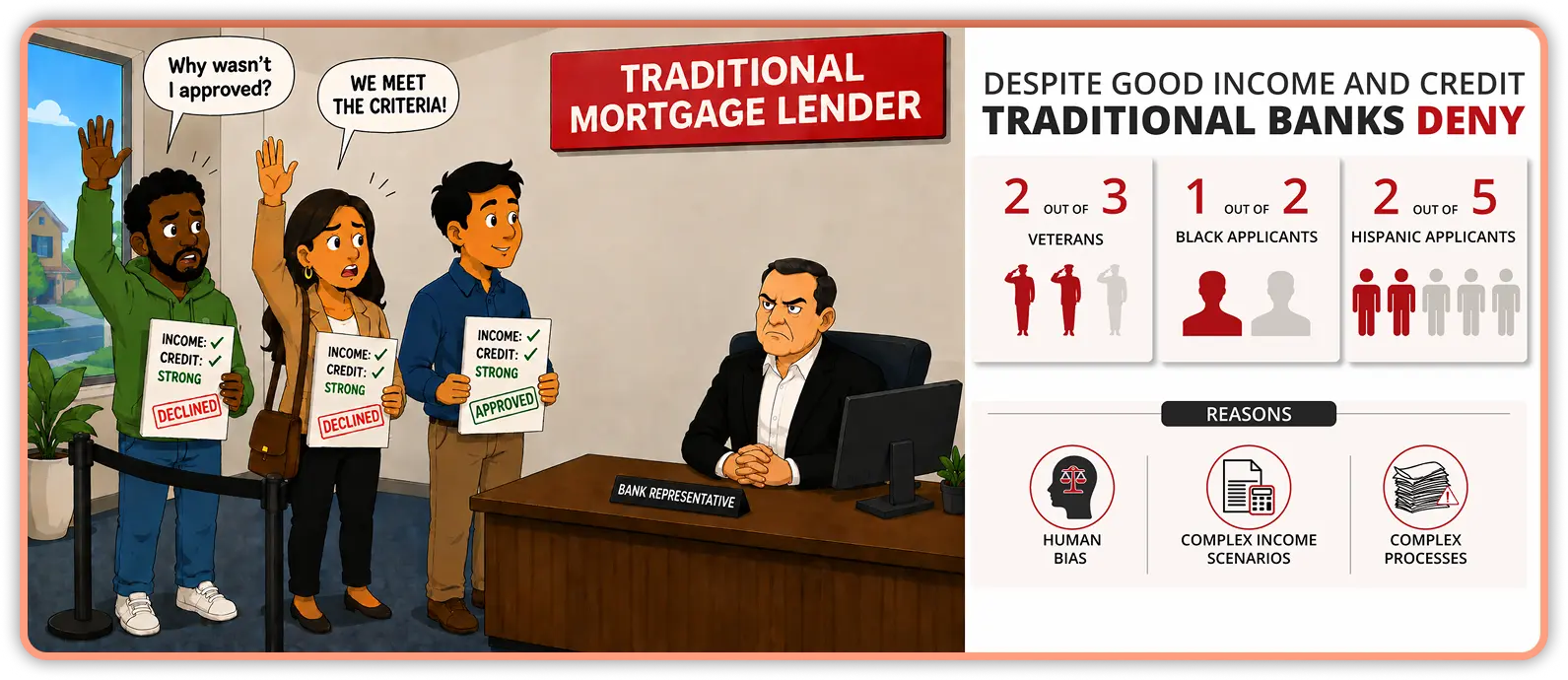 Illustration showing traditional mortgage lenders denying qualified homebuyers despite strong income and credit, highlighting challenges with complex income scenarios, bias, and mortgage approval barriers.